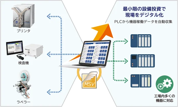 MSV：PLC接続イメージ