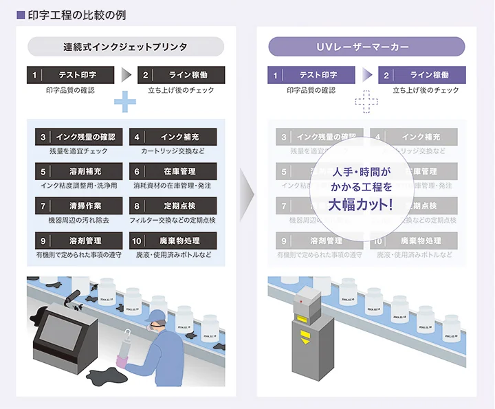 CIJとUVレーザーマーカーの印字工程比較
