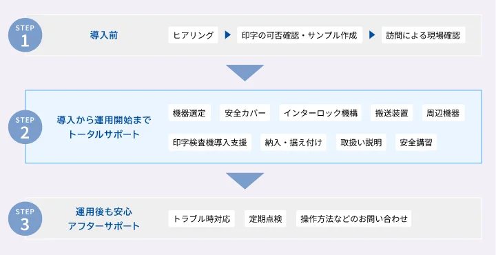 イーデーエムのトータルサポート フロー図