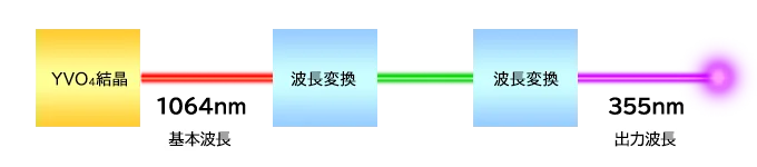 MSV:UVレーザーマーカー出力の仕組みイメージ